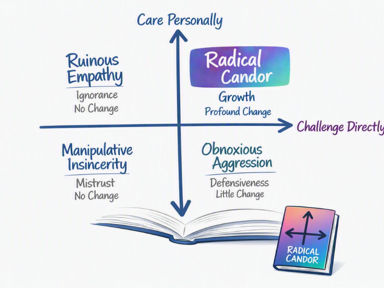 Behavior Is Infrastructure: What Radical Candor Reveals About Systems
